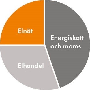 Elpriser diagram