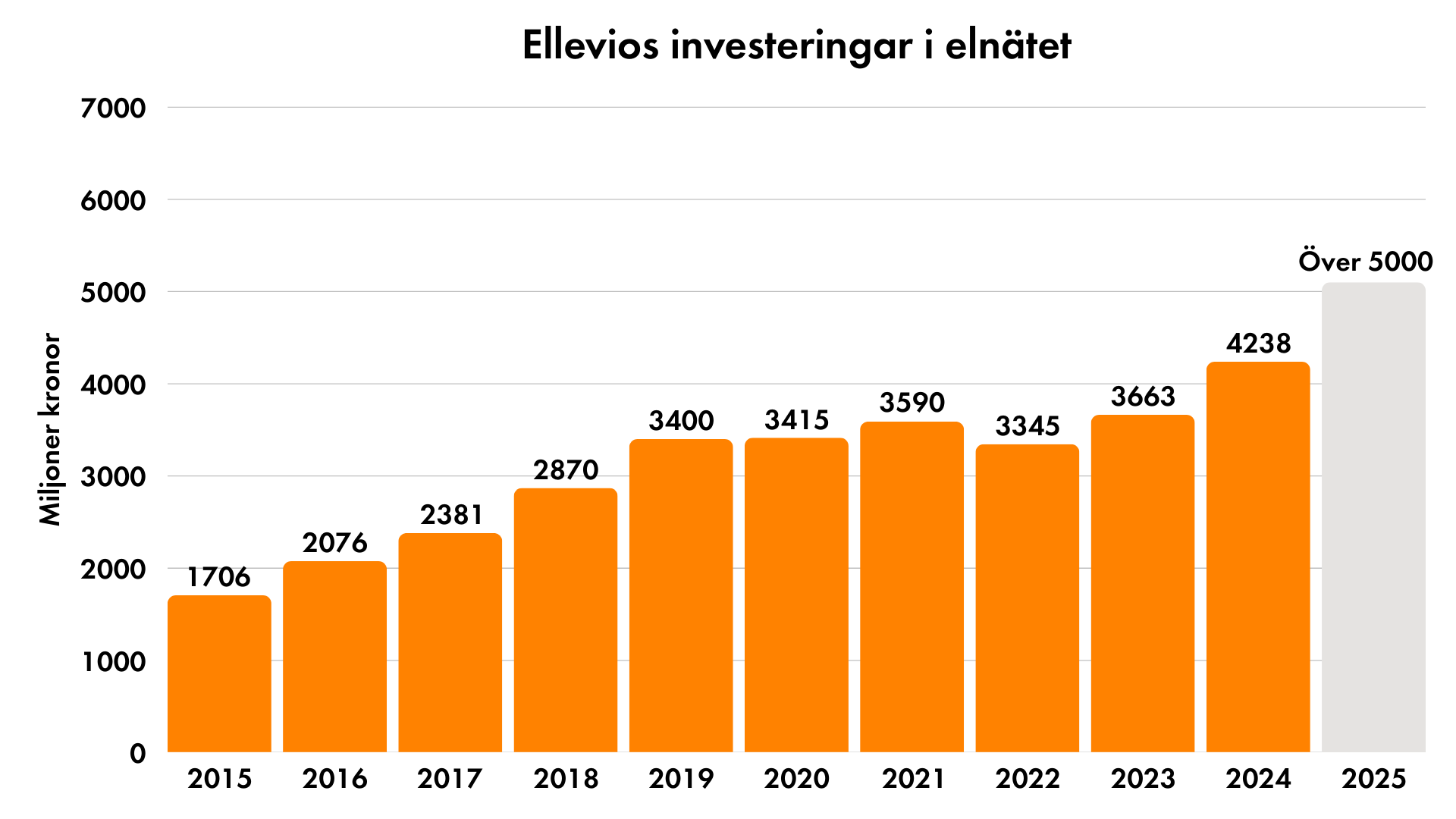 Diagram &ouml;ver Ellevios investeringar i eln&auml;ten
